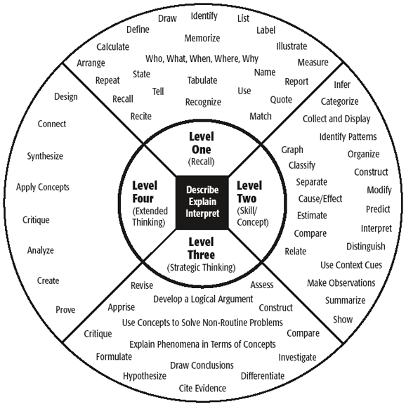 depth of knowledge chart for language arts