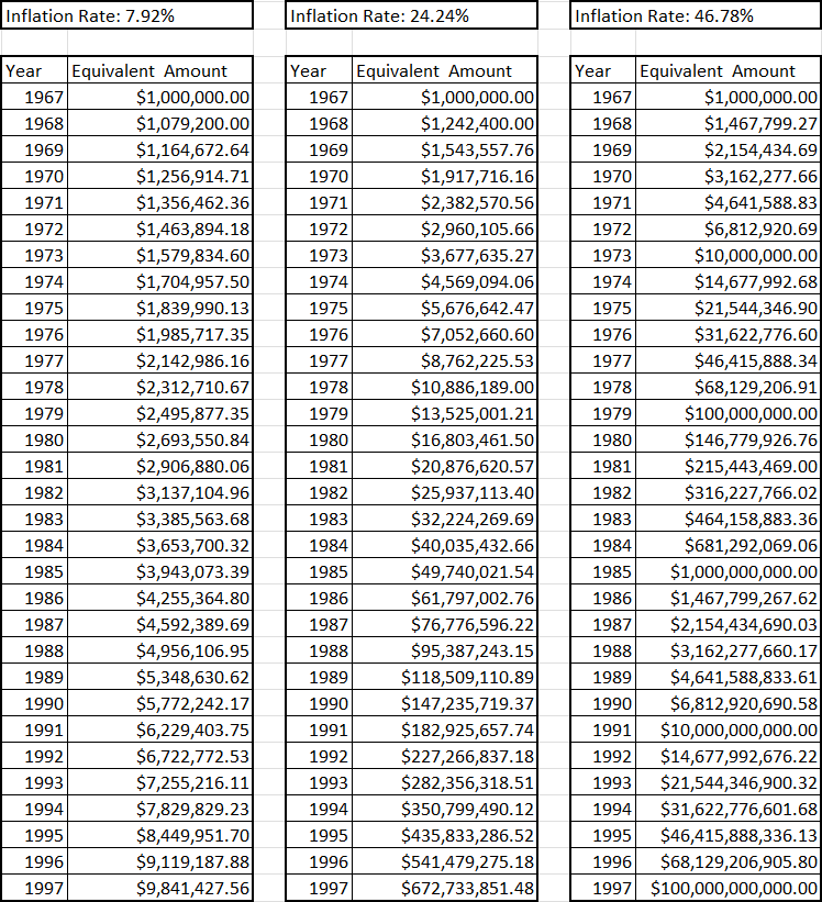 Money Chart Millions Billions Trillions