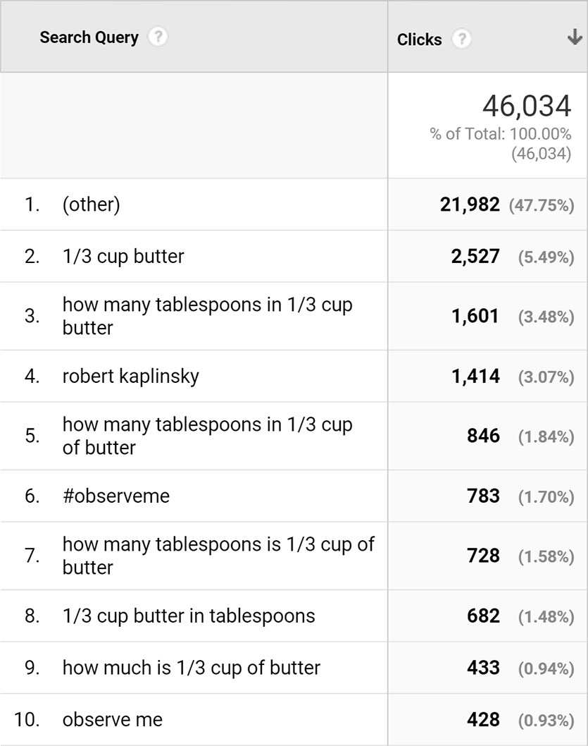 How Much Is One Third Of A Cup Of Butter? - Robert Kaplinsky