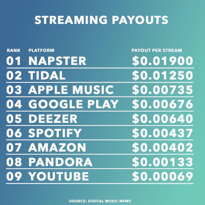 Quanto pagano 1 milione di flussi Spotify?